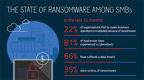 Relatório de Ransomware em pequenas e médias empresas.