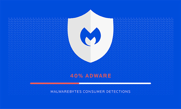 Adware é no momento a maior detecção dentre os consumidores do Malwarebyte.