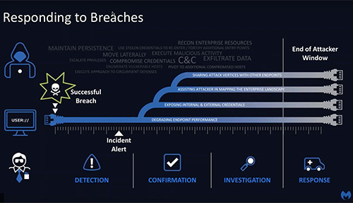 Improving Cyber Defensive Postures | Breaches are Certain, Impact is Not